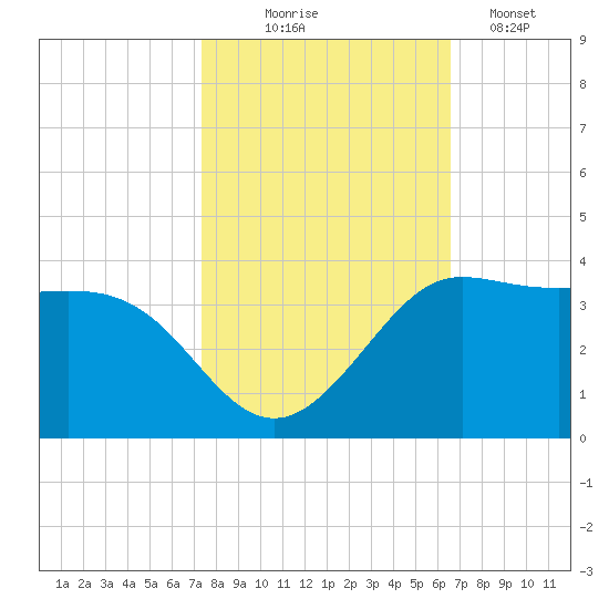 Sabine Bank Lighthouse tide chart for Friday, October 24, 2025