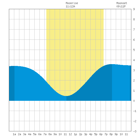 Sabine Bank Lighthouse tide chart for Saturday, October 25, 2025