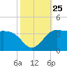 Sabine Bank Lighthouse tide chart for Saturday, October 25, 2025