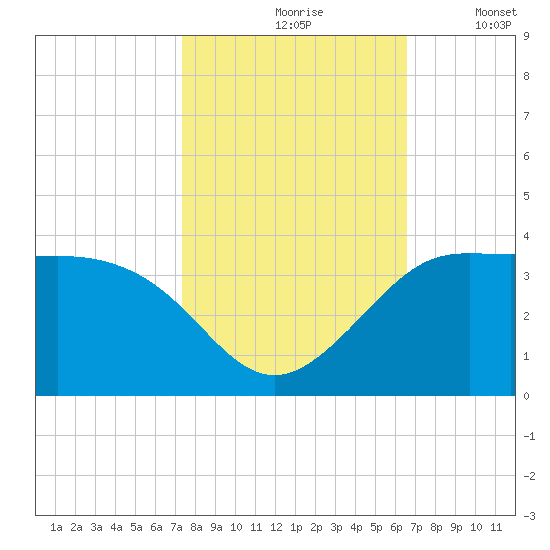 Sabine Bank Lighthouse tide chart for Sunday, October 26, 2025