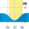 Sabine Bank Lighthouse tide chart for Sunday, October 26, 2025