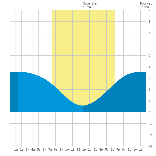 Sabine Bank Lighthouse tide chart for Monday, October 27, 2025