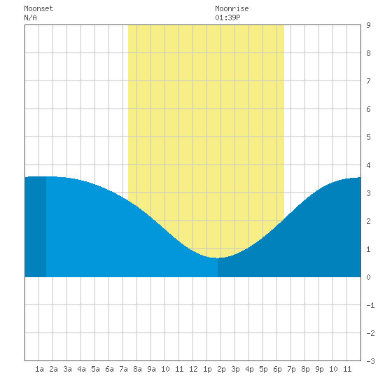Sabine Bank Lighthouse tide chart for Tuesday, October 28, 2025