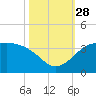 Sabine Bank Lighthouse tide chart for Tuesday, October 28, 2025