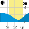 Sabine Bank Lighthouse tide chart for Wednesday, October 29, 2025