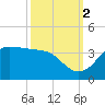 Sabine Bank Lighthouse tide chart for Thursday, October 2, 2025