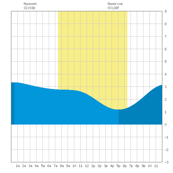 Sabine Bank Lighthouse tide chart for Friday, October 31, 2025