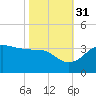 Sabine Bank Lighthouse tide chart for Friday, October 31, 2025
