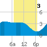 Sabine Bank Lighthouse tide chart for Friday, October 3, 2025