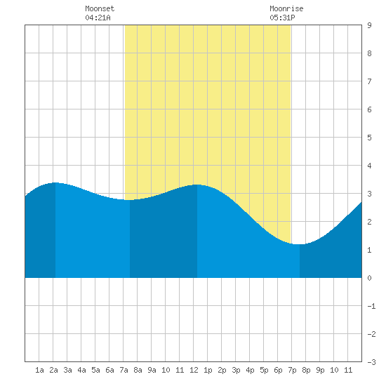 Sabine Bank Lighthouse tide chart for Saturday, October 4, 2025