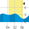 Sabine Bank Lighthouse tide chart for Saturday, October 4, 2025