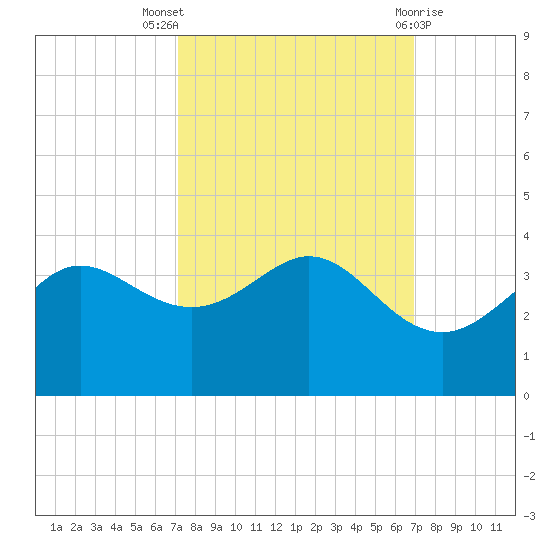 Sabine Bank Lighthouse tide chart for Sunday, October 5, 2025