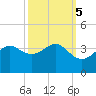 Sabine Bank Lighthouse tide chart for Sunday, October 5, 2025