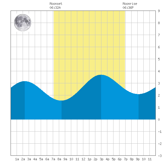 Sabine Bank Lighthouse tide chart for Monday, October 6, 2025