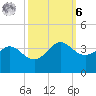 Sabine Bank Lighthouse tide chart for Monday, October 6, 2025