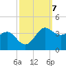 Sabine Bank Lighthouse tide chart for Tuesday, October 7, 2025