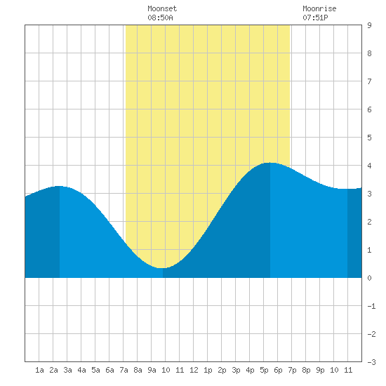 Sabine Bank Lighthouse tide chart for Wednesday, October 8, 2025