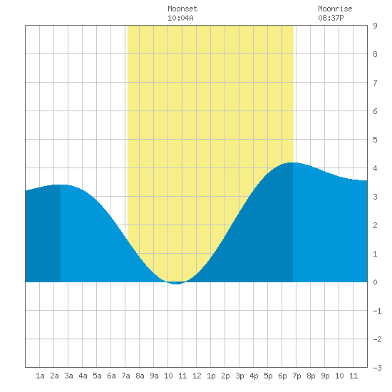 Sabine Bank Lighthouse tide chart for Thursday, October 9, 2025