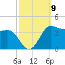 Sabine Bank Lighthouse tide chart for Thursday, October 9, 2025