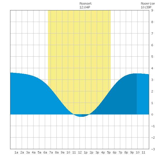 Sabine Bank Lighthouse tide chart for Monday, November 10, 2025