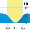 Sabine Bank Lighthouse tide chart for Monday, November 10, 2025