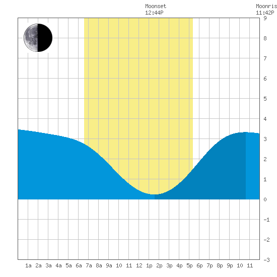 Sabine Bank Lighthouse tide chart for Tuesday, November 11, 2025