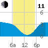 Sabine Bank Lighthouse tide chart for Tuesday, November 11, 2025