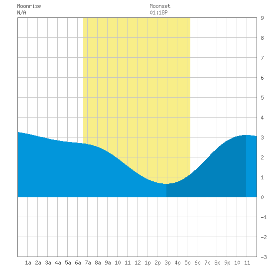 Sabine Bank Lighthouse tide chart for Wednesday, November 12, 2025