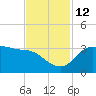 Sabine Bank Lighthouse tide chart for Wednesday, November 12, 2025