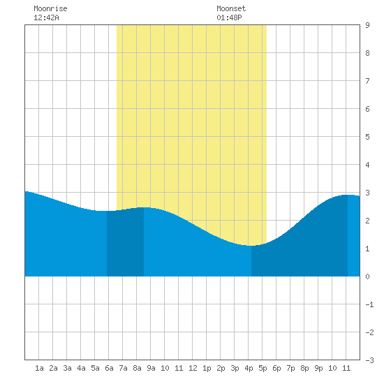 Sabine Bank Lighthouse tide chart for Thursday, November 13, 2025