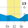 Sabine Bank Lighthouse tide chart for Thursday, November 13, 2025