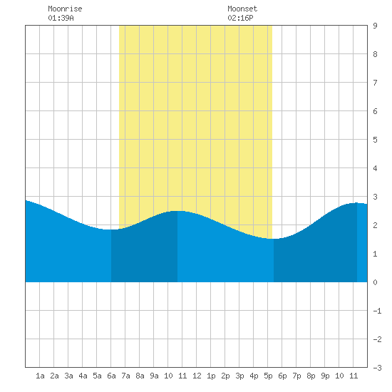 Sabine Bank Lighthouse tide chart for Friday, November 14, 2025