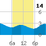Sabine Bank Lighthouse tide chart for Friday, November 14, 2025