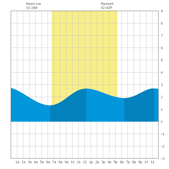 Sabine Bank Lighthouse tide chart for Saturday, November 15, 2025