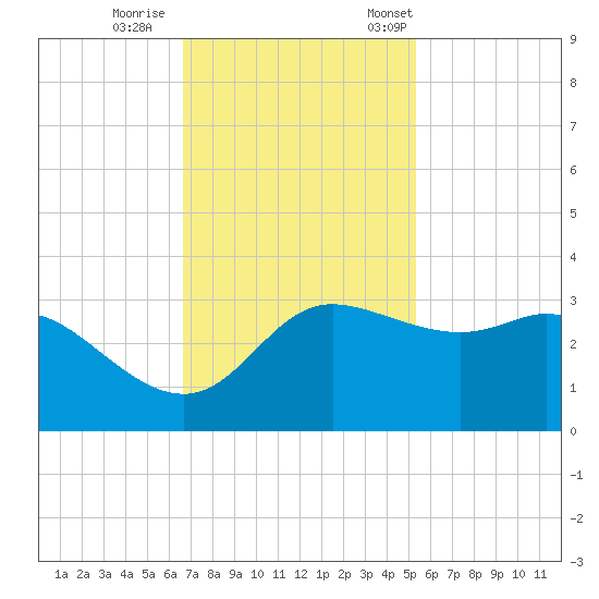 Sabine Bank Lighthouse tide chart for Sunday, November 16, 2025