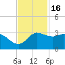 Sabine Bank Lighthouse tide chart for Sunday, November 16, 2025