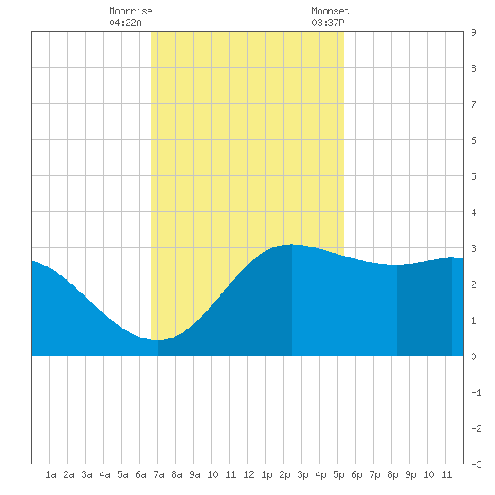 Sabine Bank Lighthouse tide chart for Monday, November 17, 2025