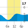 Sabine Bank Lighthouse tide chart for Monday, November 17, 2025