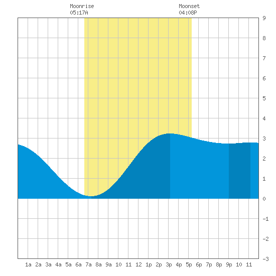 Sabine Bank Lighthouse tide chart for Tuesday, November 18, 2025
