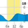 Sabine Bank Lighthouse tide chart for Tuesday, November 18, 2025