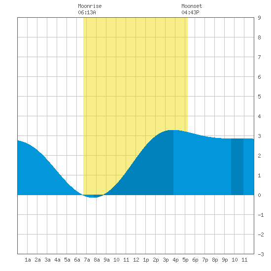 Sabine Bank Lighthouse tide chart for Wednesday, November 19, 2025