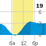 Sabine Bank Lighthouse tide chart for Wednesday, November 19, 2025