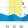 Sabine Bank Lighthouse tide chart for Saturday, November 1, 2025