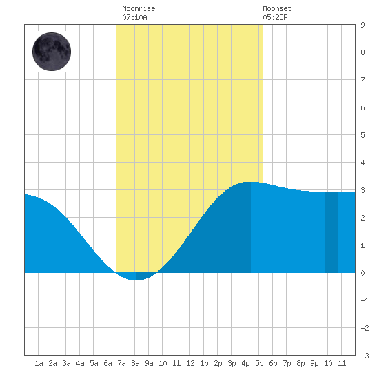 Sabine Bank Lighthouse tide chart for Thursday, November 20, 2025