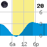 Sabine Bank Lighthouse tide chart for Thursday, November 20, 2025