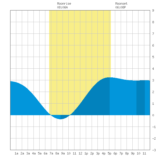 Sabine Bank Lighthouse tide chart for Friday, November 21, 2025