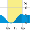 Sabine Bank Lighthouse tide chart for Friday, November 21, 2025