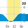 Sabine Bank Lighthouse tide chart for Saturday, November 22, 2025