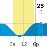 Sabine Bank Lighthouse tide chart for Sunday, November 23, 2025