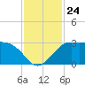 Sabine Bank Lighthouse tide chart for Monday, November 24, 2025